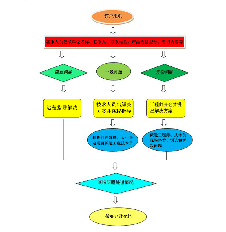 廣州浪騰水上樂園設(shè)備有限公司產(chǎn)品售后服務(wù)流程